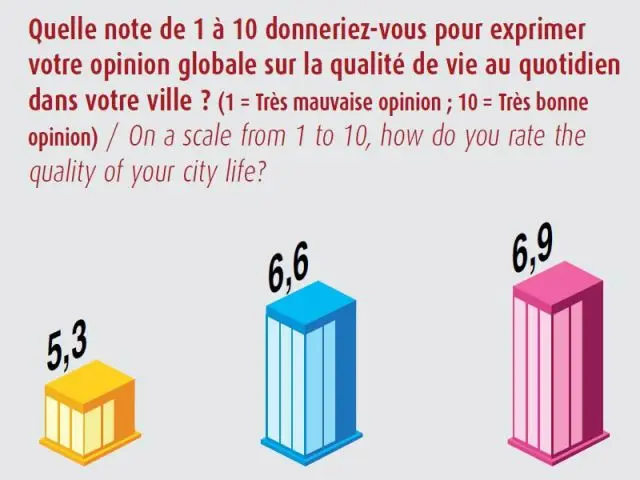 Qualité de vie au quotidien - baromètre Ville et valeurs