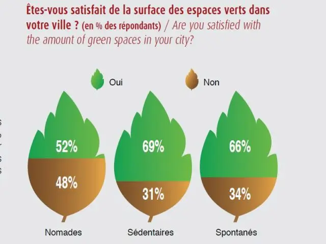 Les espaces verts plébiscités - baromètre Ville et valeurs