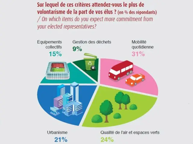 Qu'attendre de ses élus ? - baromètre Ville et valeurs