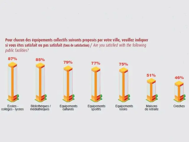 Manque de crèches, de maisons de retraite et d'une offre de transport qualitative - baromètre Ville et valeurs