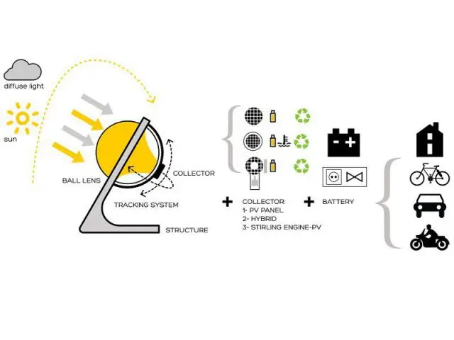 Concept - Boule solaire