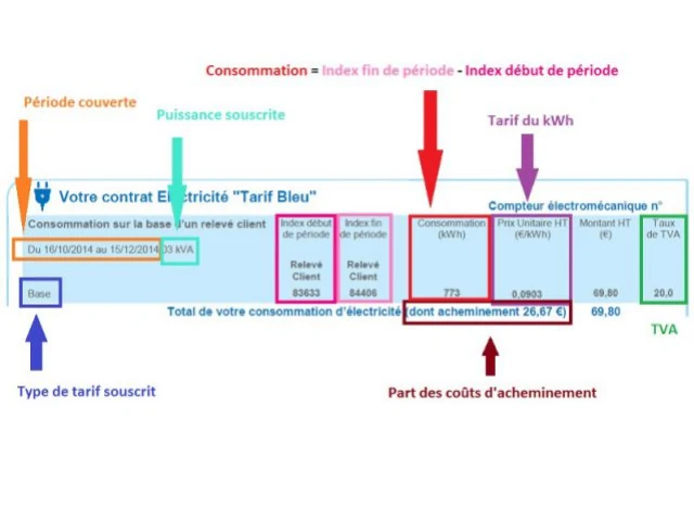 L'abonnement d'électricité - Comprendre sa facture d'électricité