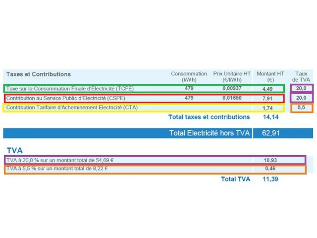 Les différentes taxes sur la facture d'électricité - Comprendre sa facture d'électricité