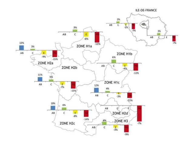  La valeur verte des maisons selon la zone climatique