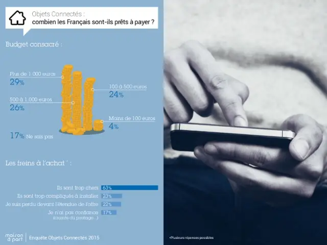 Les Français jugent les objets connectés chers... mais dépensent sans compter - Enquête exclusive Objets connectés 2015