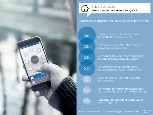 Confort, sécurité et économies, le trio gagnant de la domotique - Enquête exclusive Objets connectés 2015