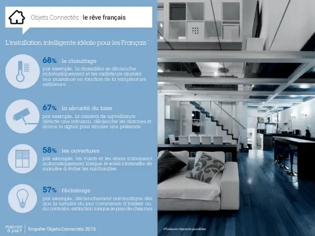 Les Français rêvent d'un système de chauffage intelligent et d'une maison sécurisée - Enquête exclusive Objets connectés 2015