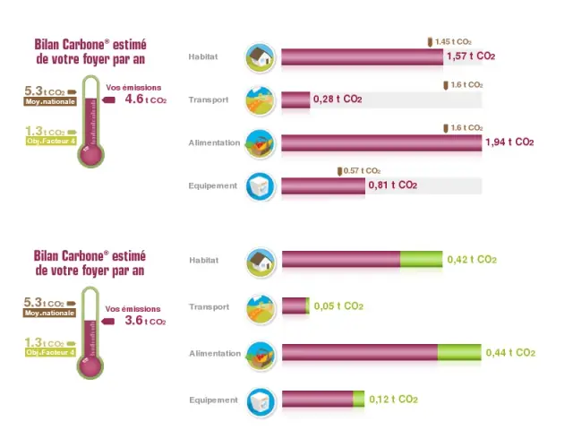 Bilan carbone et quantité de CO2 économisé grâce aux plans d'action