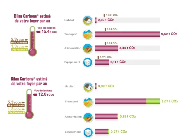 La famille Durand, trois enfants, et une maison neuve à la campagne - Bilan carbone et quantité de CO2 économisé grâce aux plans d'action