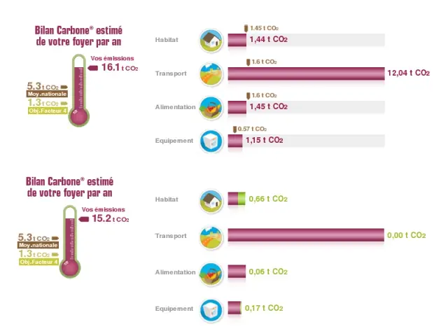 Yvette et Georges, un couple de retraités qui aime voyager - Bilan carbone et quantité de CO2 économisé grâce aux plans d'action