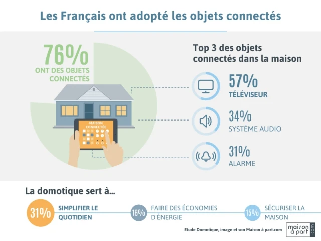 La maison française est connectée ! - Enquête Les Français, la domotique et l'équipement image et son