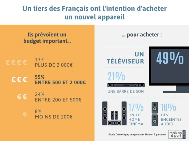 33% des Français achèteront un nouvel équipement dans les six prochains mois - Enquête Les Français, la domotique et l'équipement image et son