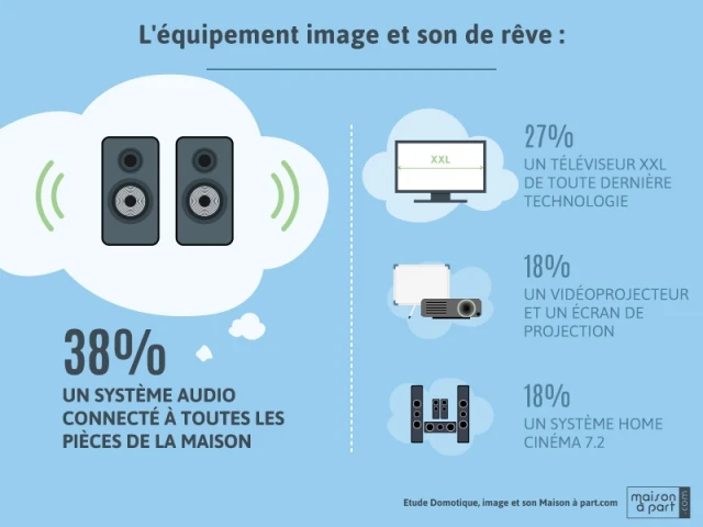 Les Français rêvent d'un système audio connecté - Enquête Les Français, la domotique et l'équipement image et son