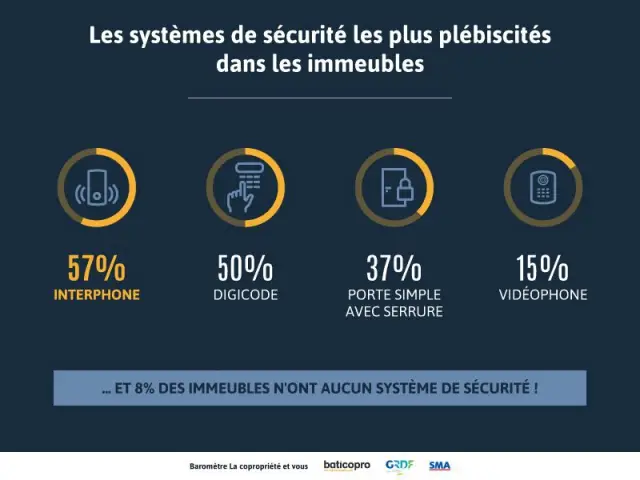 Systèmes de sécurité des immeubles : le vidéophone n'a pas la côte  - Enquête Baticopro sur les copropriétés