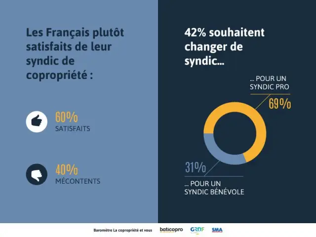 Les copropriétaires plutôt satisfaits de leur syndic  - Enquête Baticopro sur les copropriétés