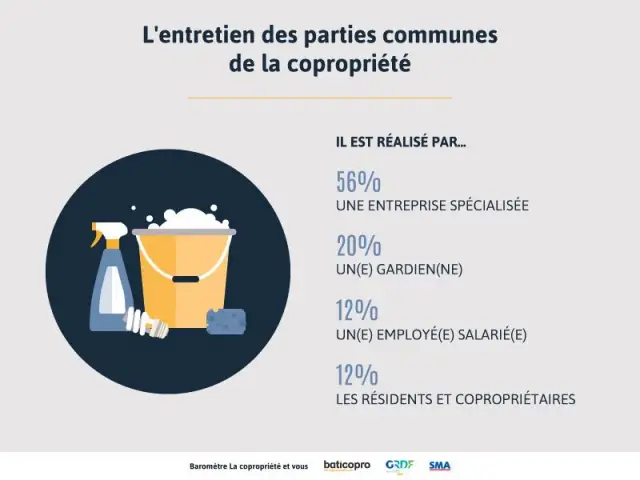 Les copropriétaires sous-traitent en majorité l'entretien des parties communes  - Enquête Baticopro sur les copropriétés