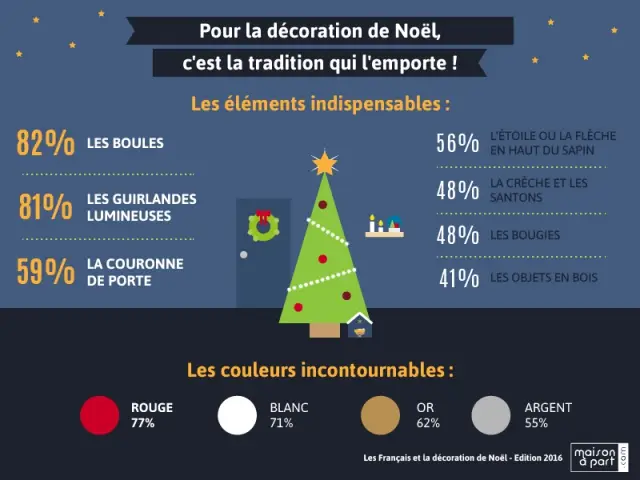 Pour la déco de Noël 2016, la tradition avant tout