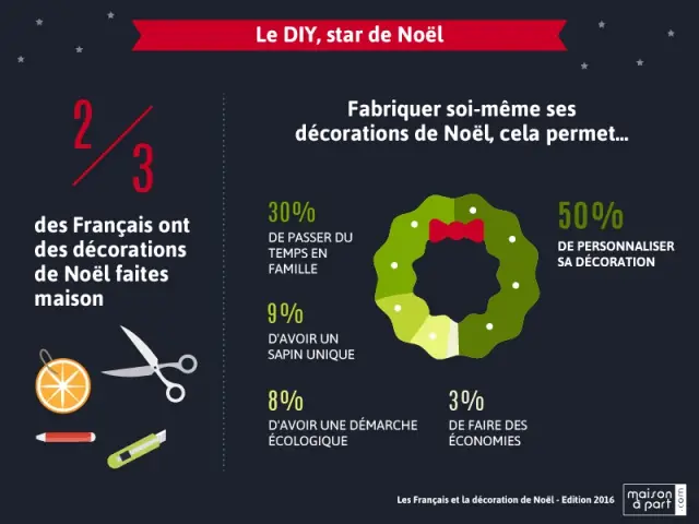 DIY : à Noël, on fabrique sa décoration soi-même !