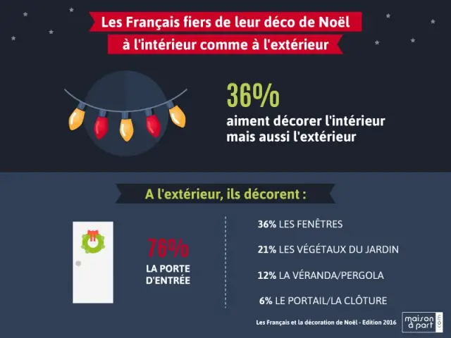 Pour Noël, les Français décorent l'intérieur... et l'extérieur