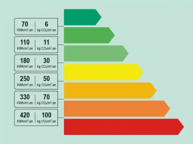 Le nouveau diagnostic de performance énergétique