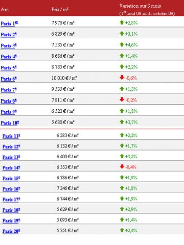 Baromètre des prix immobiliers dans le résidentiel ancien à Pars au 31 octobre 2009. Cliquez sur l'image pour zoomer. 